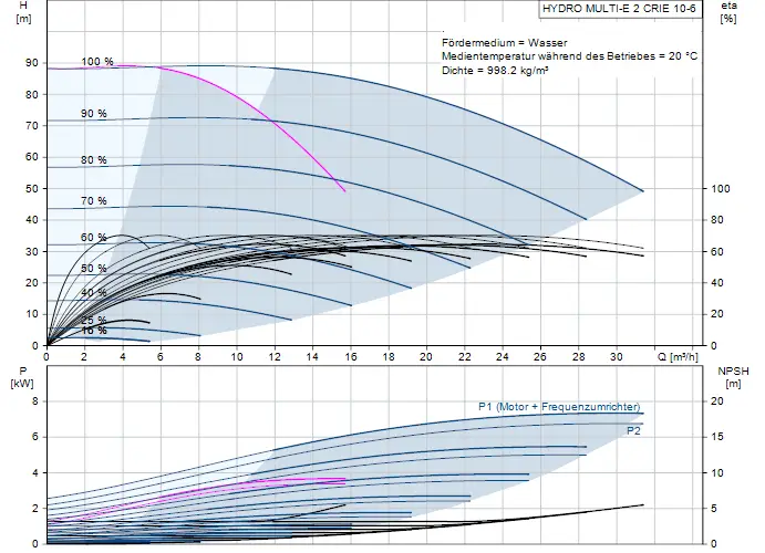 Graphische Darstellung der hydraulischen Eigenschaften einer Druckerhöhungsanlage von Grundfos mit Leistungs- und NPSH-Daten in Bezug auf den Durchfluss.